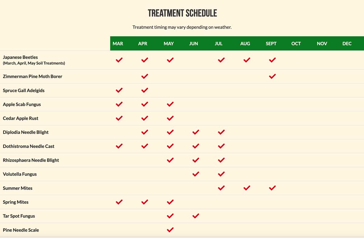 Treatment Schedule chart